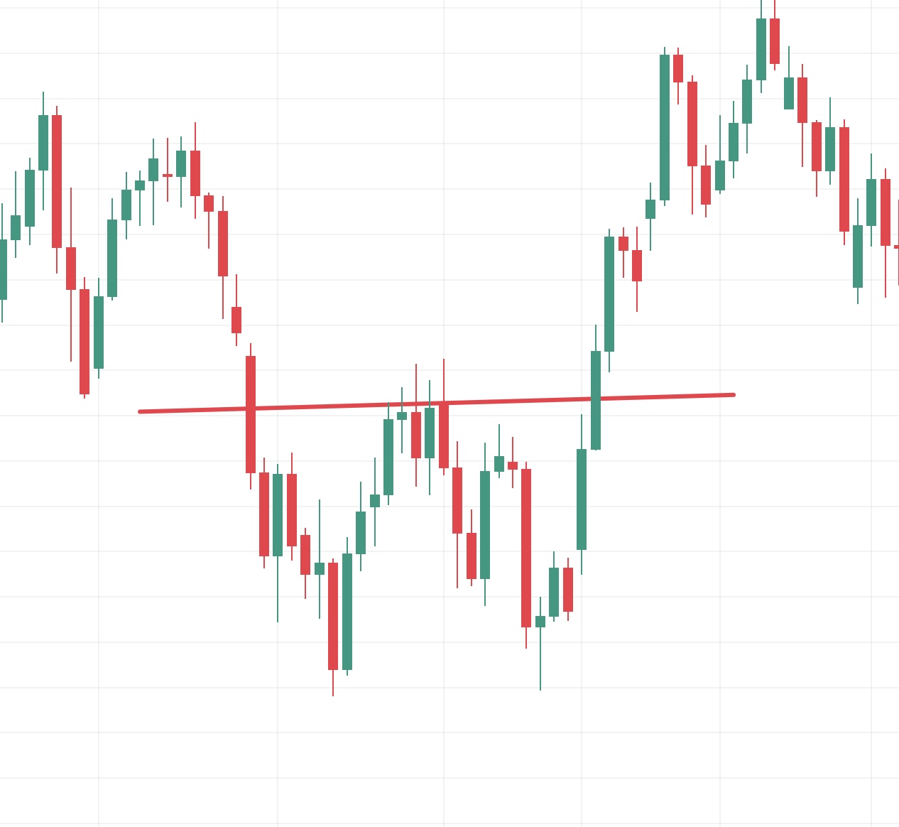 double bottom pattern