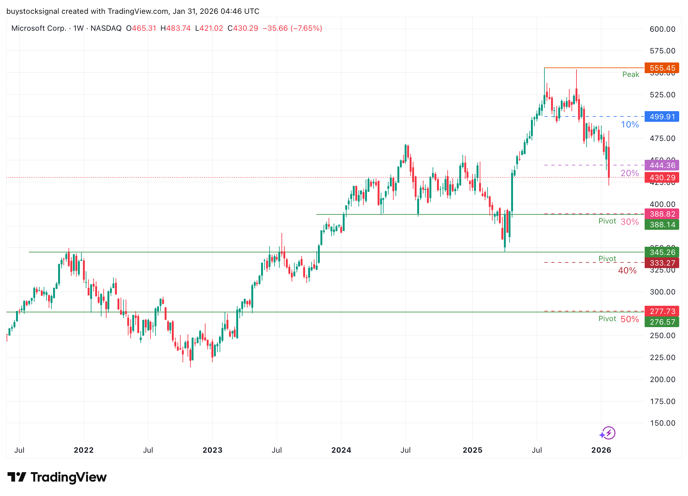 MSFT price drops below the 20% mark post-earnings