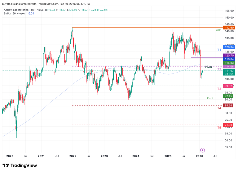 $ABT has retraced from its $142.60 peak to below tier 2 zone