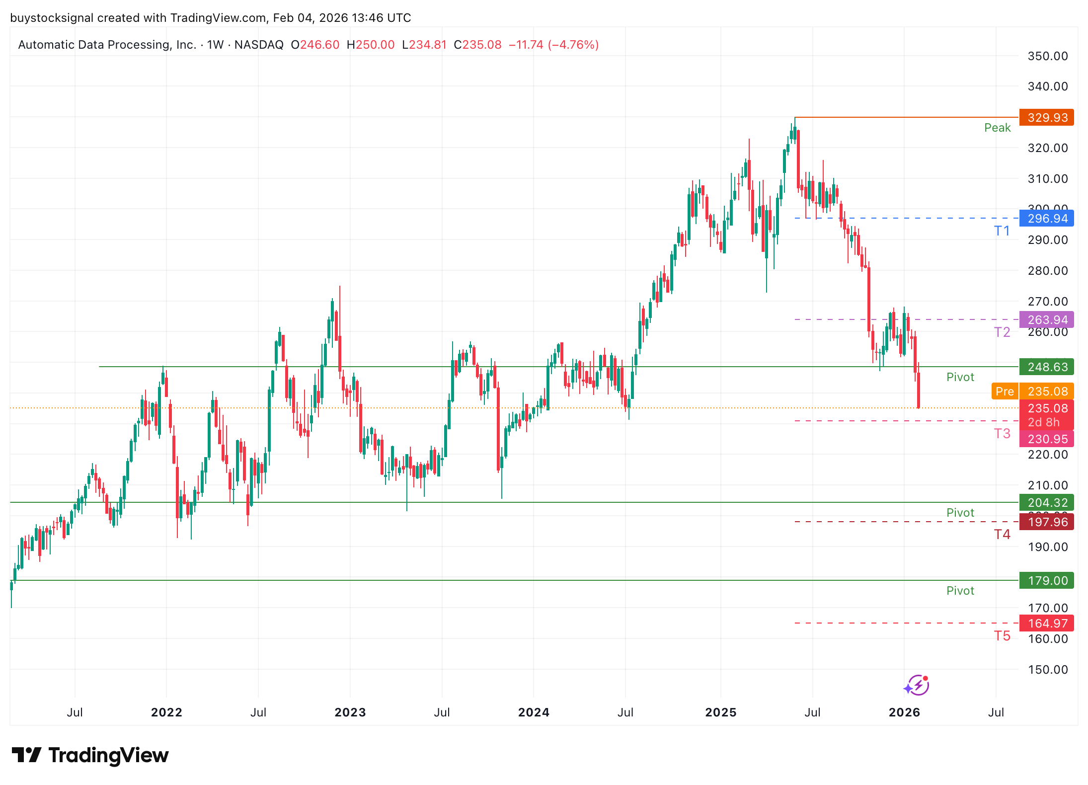 $ADP has retraced significantly from its $329.93 peak approaching tier3