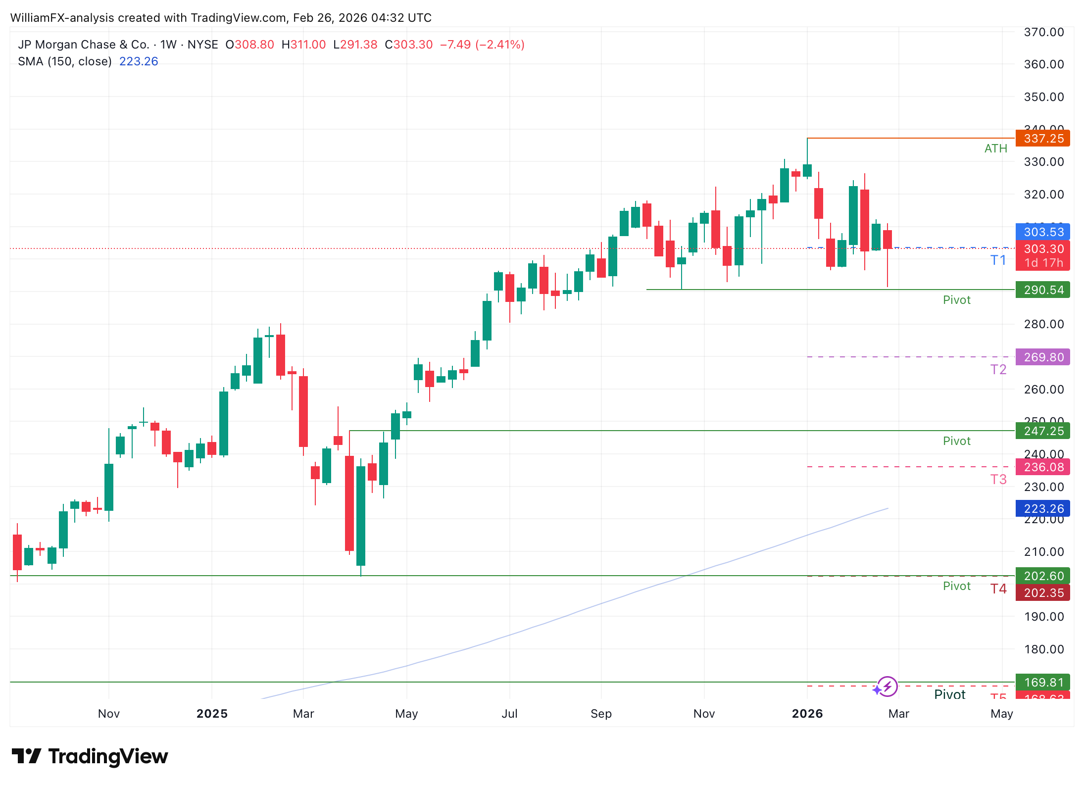 $JPM has retraced from its $337.25 peak to $292
