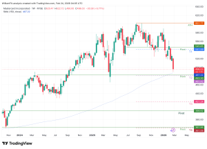 Mastercard has pulled back from its ATH $601.77 peak to $496.03