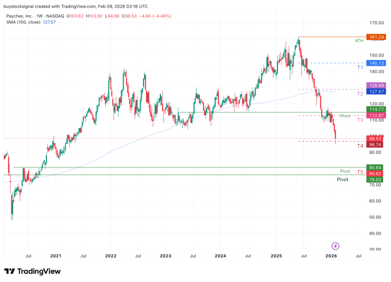 $PAYX dropped sharply last week, touching Tier 4 zone of $96.74
