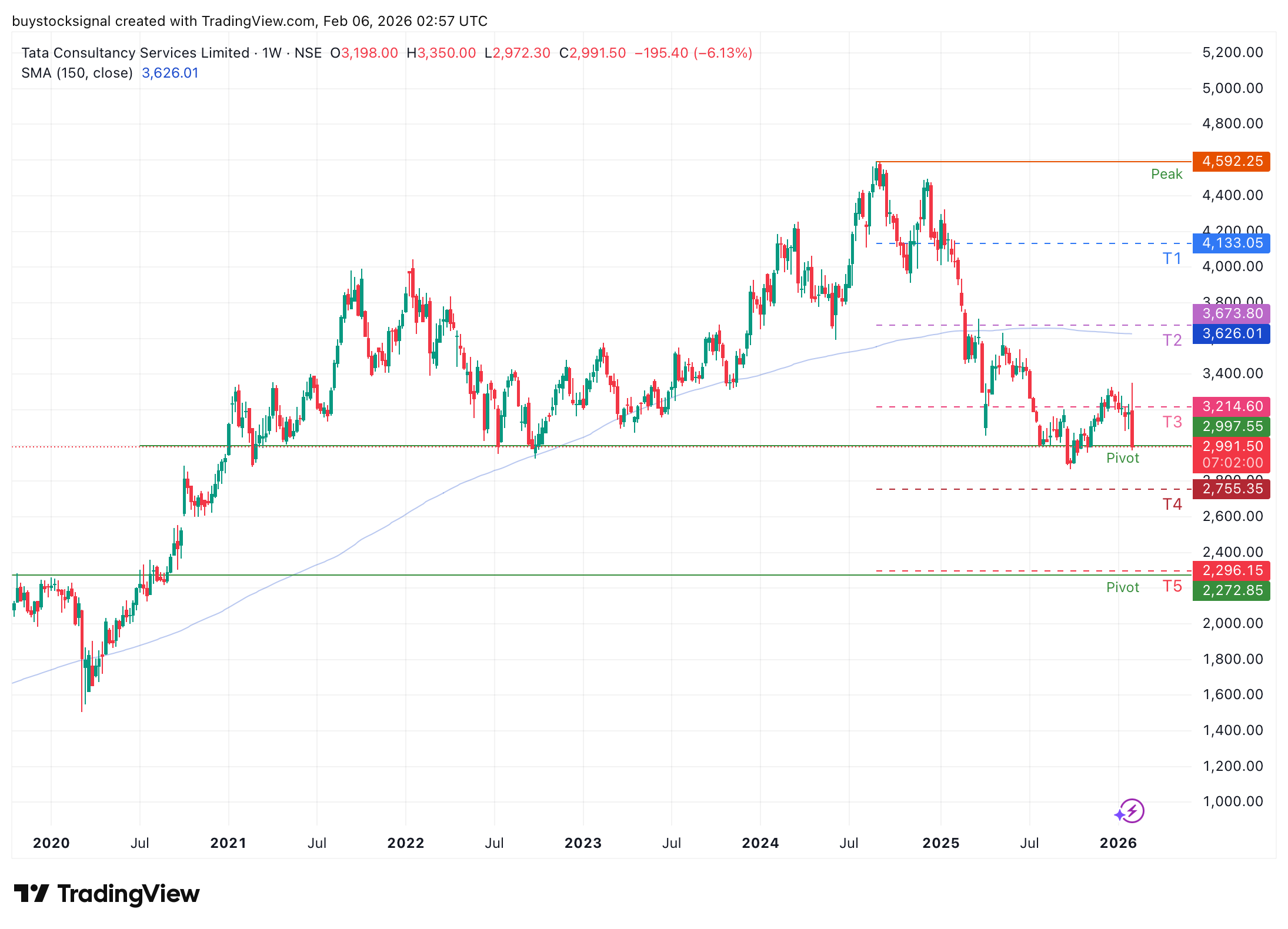 Scaling the "AI Panic" Toward Tier 4 - $TCS
