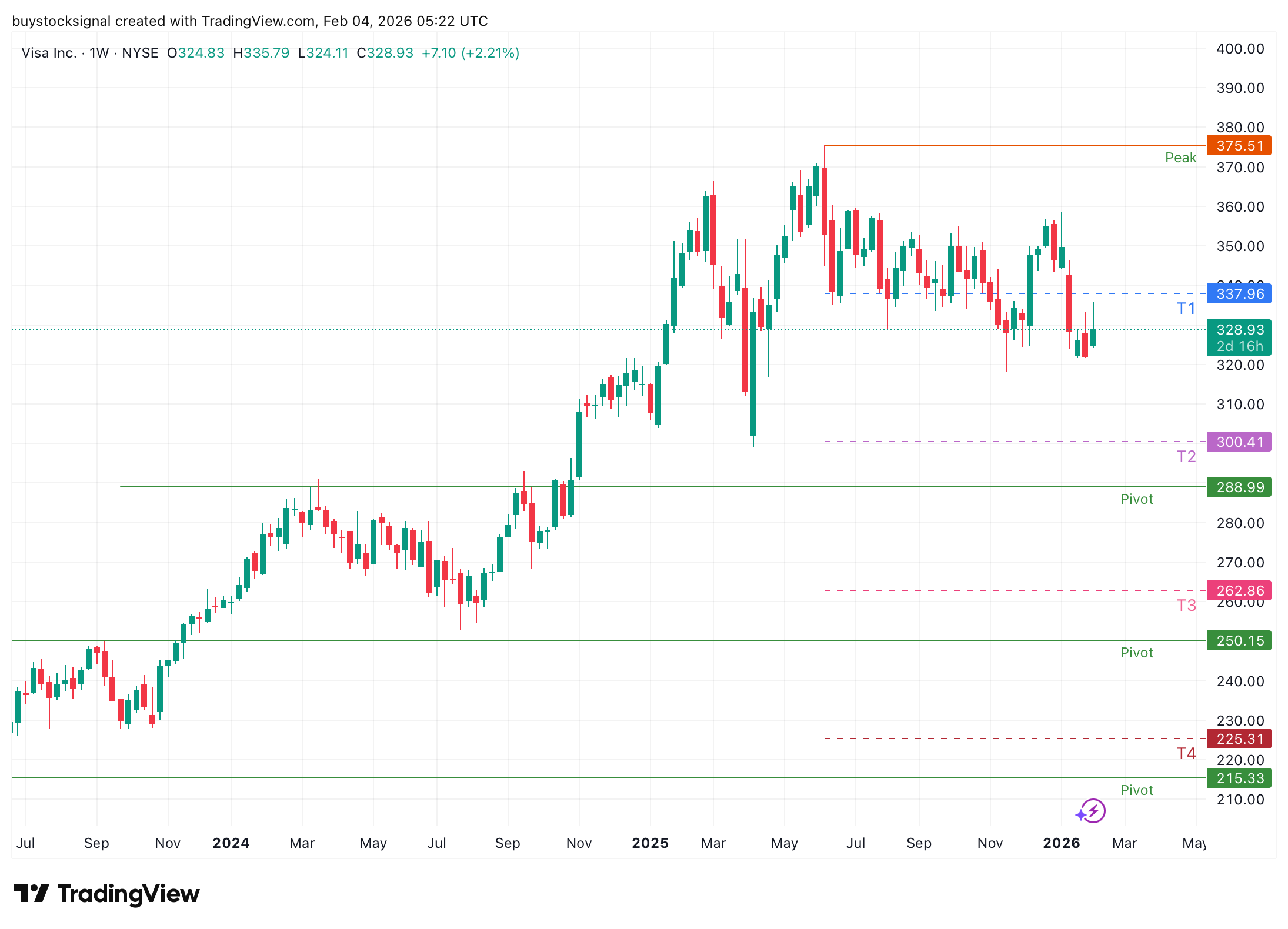 $V trades slightly below our Tier 1 mark