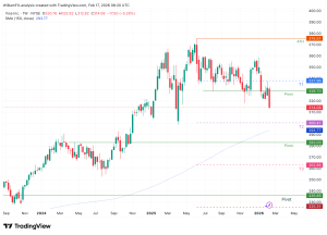 After reaching an All-Time High of $375.51, the stock has dropped significantly to $314.08.