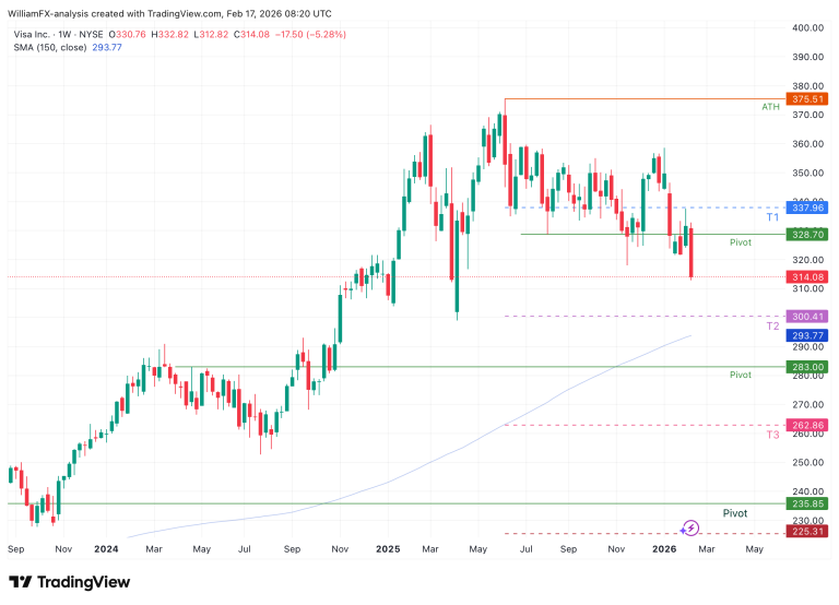 After reaching an All-Time High of $375.51, the stock has dropped significantly to $314.08.