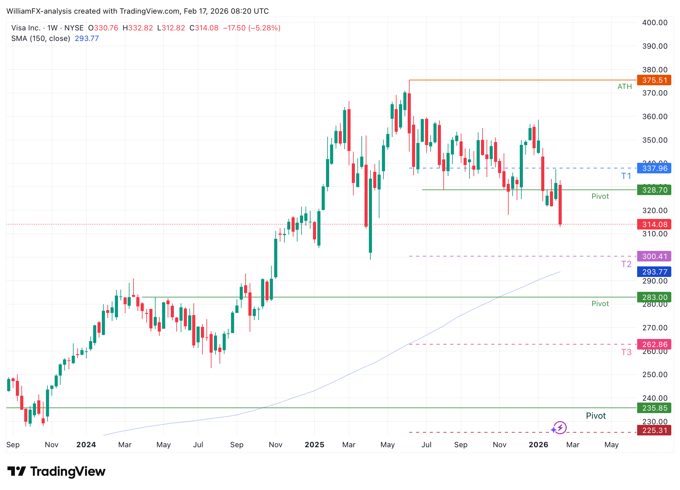 After reaching an All-Time High of $375.51, the stock has dropped significantly to $314.08.